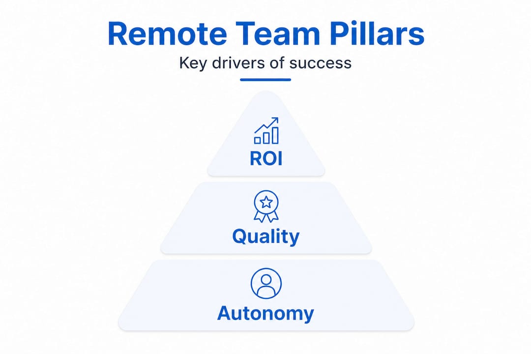 Hierarchy pyramid shows pillars of remote support success